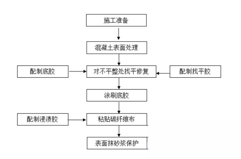 宝塔碳纤维加固的优势以及使用方法